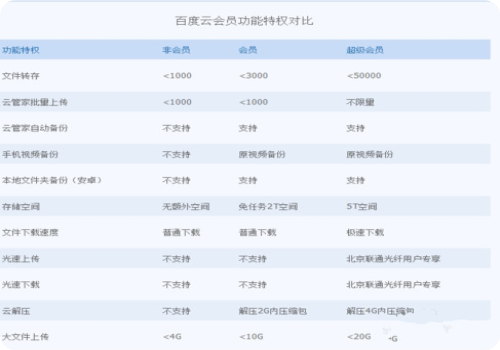 百度网盘会员和超级会员区别？